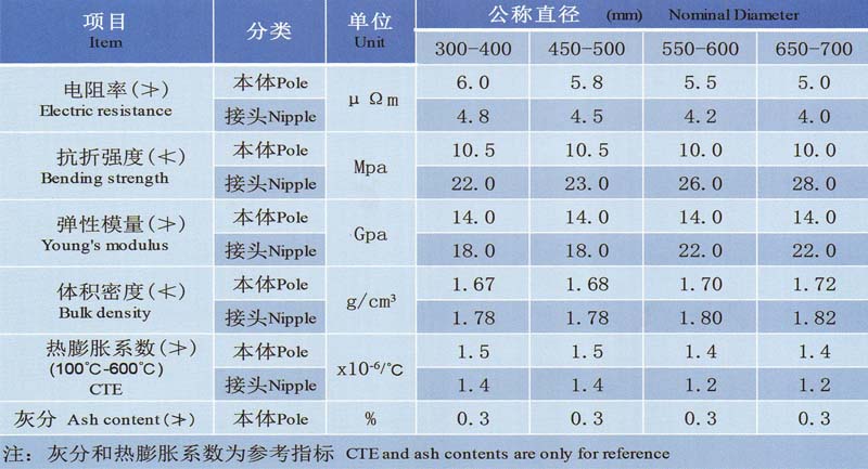 超高功率石墨電極理化指標(biāo).jpg